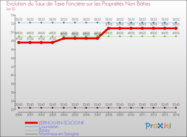 Evolution du taux de la taxe foncière sur les immeubles et terrains non batis pour VERNOU-EN-SOLOGNE et les communes proches de 2000 à 2014 Comparaison des taux de la taxe foncière sur les immeubles et terrains non batis pour VERNOU-EN-SOLOGNE et les communes voisines de 2000 à 2014