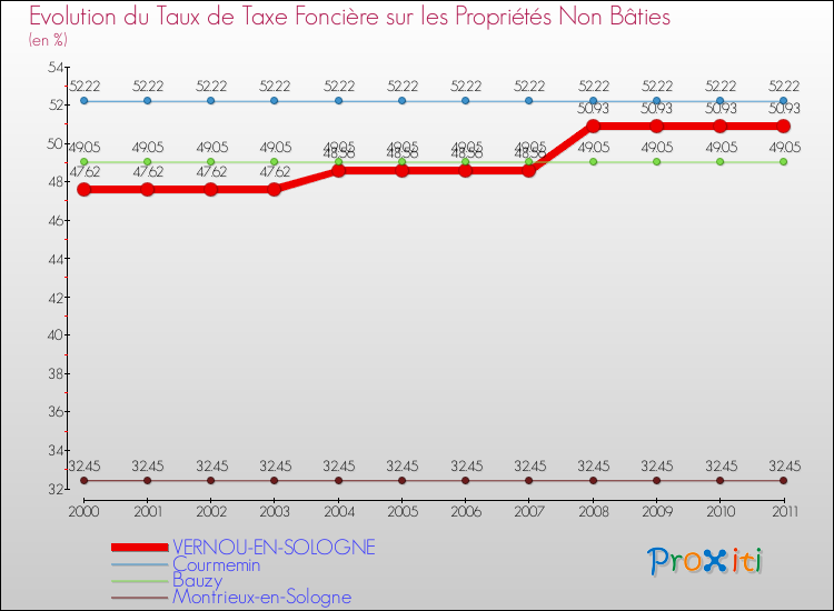Evolution du taux de la taxe foncière sur les immeubles et terrains non batis pour VERNOU-EN-SOLOGNE et les communes proches Comparaison des taux de la taxe foncière sur les immeubles et terrains non batis pour VERNOU-EN-SOLOGNE et les communes voisines