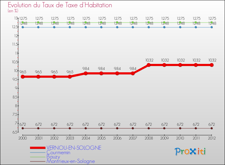 Evolution du taux de la taxe d'habitation pour VERNOU-EN-SOLOGNE et les communes proches Comparaison des taux de la taxe d'habitation pour VERNOU-EN-SOLOGNE et les communes voisines