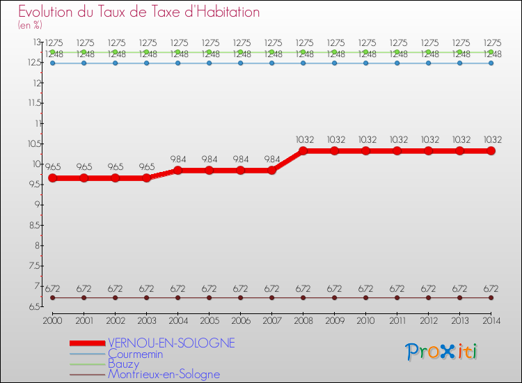 Evolution du taux de la taxe d'habitation pour VERNOU-EN-SOLOGNE et les communes proches de 2000 à 2014 Comparaison des taux de la taxe d'habitation pour VERNOU-EN-SOLOGNE et les communes voisines de 2000 à 2014