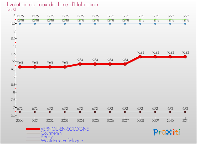 Evolution du taux de la taxe d'habitation pour VERNOU-EN-SOLOGNE et les communes proches Comparaison des taux de la taxe d'habitation pour VERNOU-EN-SOLOGNE et les communes voisines