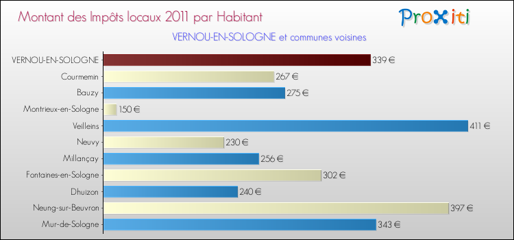 Montant des impôts locaux par Habitant pour VERNOU-EN-SOLOGNE et les communes proches Comparaison des impôts locaux par habitant pour VERNOU-EN-SOLOGNE et les communes voisines