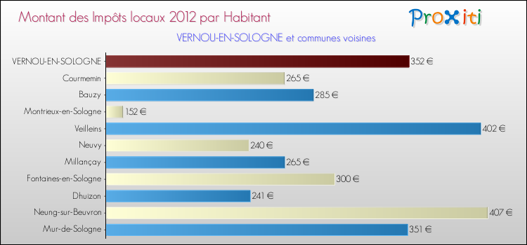 Montant des impôts locaux par Habitant pour VERNOU-EN-SOLOGNE et les communes proches Comparaison des impôts locaux par habitant pour VERNOU-EN-SOLOGNE et les communes voisines