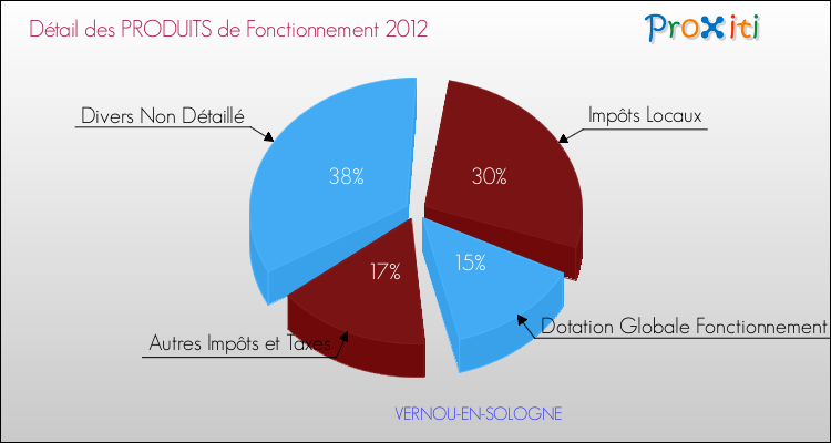 Décomposition du Budget de Fonctionnement 2012 de la commune de VERNOU-EN-SOLOGNE Budget de Fonctionnement 2012 pour la commune de VERNOU-EN-SOLOGNE