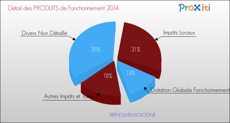 Décomposition du Budget de Fonctionnement 2014 de la commune de VERNOU-EN-SOLOGNE Budget de Fonctionnement 2014 pour la commune de VERNOU-EN-SOLOGNE