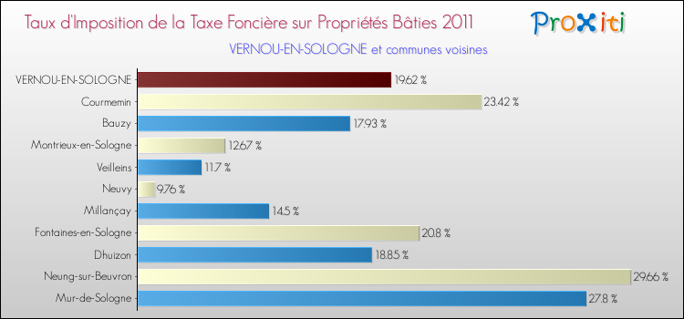 Taux d'imposition de la taxe foncière sur le bati 2011 pour VERNOU-EN-SOLOGNE et les communes proches Comparaison des taux d'imposition de la taxe foncière sur le bati 2011 pour VERNOU-EN-SOLOGNE et les communes voisines