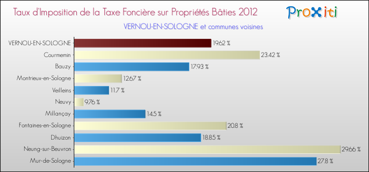Taux d'imposition de la taxe foncière sur le bati 2012 pour VERNOU-EN-SOLOGNE et les communes proches Comparaison des taux d'imposition de la taxe foncière sur le bati 2012 pour VERNOU-EN-SOLOGNE et les communes voisines