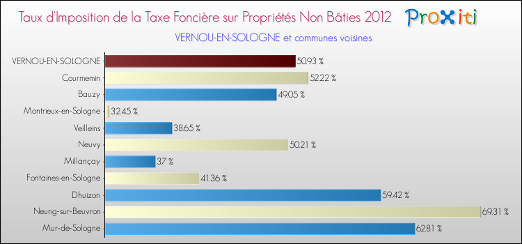 Taux d'imposition de la taxe foncière sur les immeubles et terrains non batis 2012 pour VERNOU-EN-SOLOGNE et les communes proches Comparaison des taux d'imposition de la taxe foncière sur les immeubles et terrains non batis 2012 pour VERNOU-EN-SOLOGNE et les communes voisines