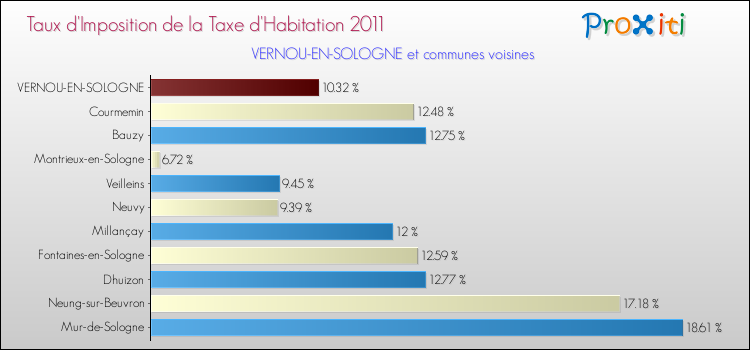 Taux d'imposition de la taxe d'habitation 2011 pour VERNOU-EN-SOLOGNE et les communes proches Comparaison des taux d'imposition de la taxe d'habitation 2011 pour VERNOU-EN-SOLOGNE et les communes voisines