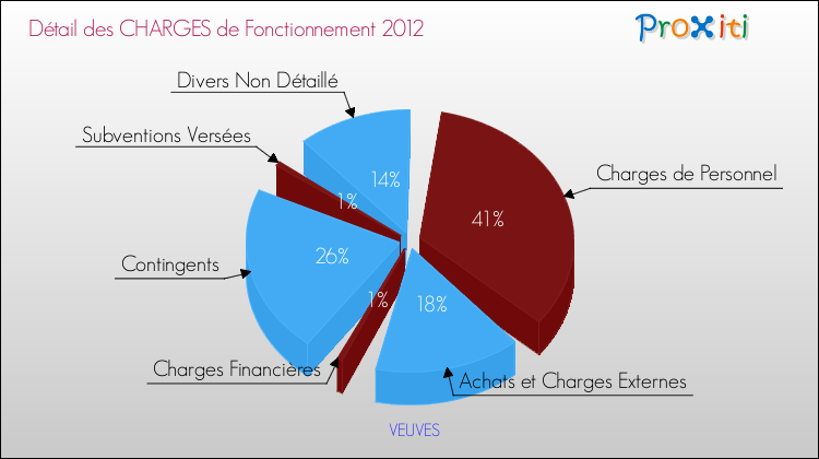 Décomposition des Charges de Fonctionnement 2012 de la commune de VEUVES Charges de Fonctionnement 2012 pour la commune de VEUVES