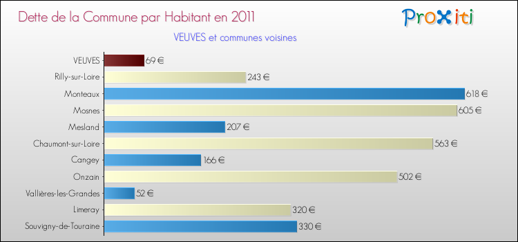 Dette par habitant de la commune en 2011 pour VEUVES et les communes proches Comparaison de la dette par habitant de la commune en 2011 pour VEUVES et les communes voisines