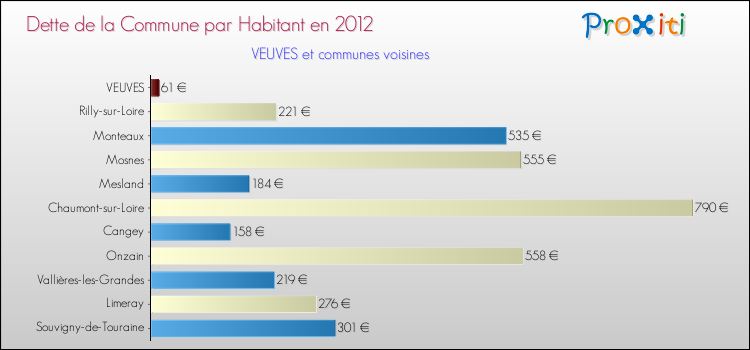 Dette par habitant de la commune en 2012 pour VEUVES et les communes proches Comparaison de la dette par habitant de la commune en 2012 pour VEUVES et les communes voisines