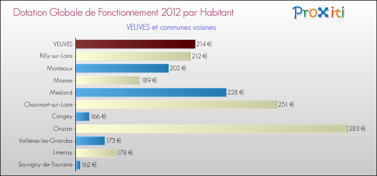 Montant des dotations globales de fonctionnement DGF par Habitant pour VEUVES et les communes proches Comparaison des des dotations globales de fonctionnement DGF par habitant pour VEUVES et les communes voisines