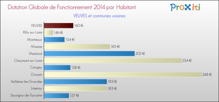 Montant des dotations globales de fonctionnement DGF par Habitant pour VEUVES et les communes proches en 2014. Comparaison des des dotations globales de fonctionnement DGF par habitant pour VEUVES et les communes voisines en 2014.