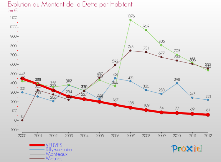 Evolution de la dette par habitant pour la commune de VEUVES et les communes proches de 2000 à 2012 Comparaison de la dette par habitant pour VEUVES et les communes voisines de 2000 à 2012
