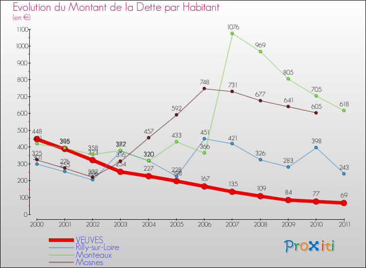 Evolution de la dette par habitant pour la commune de VEUVES et les communes proches Comparaison de la dette par habitant pour VEUVES et les communes voisines