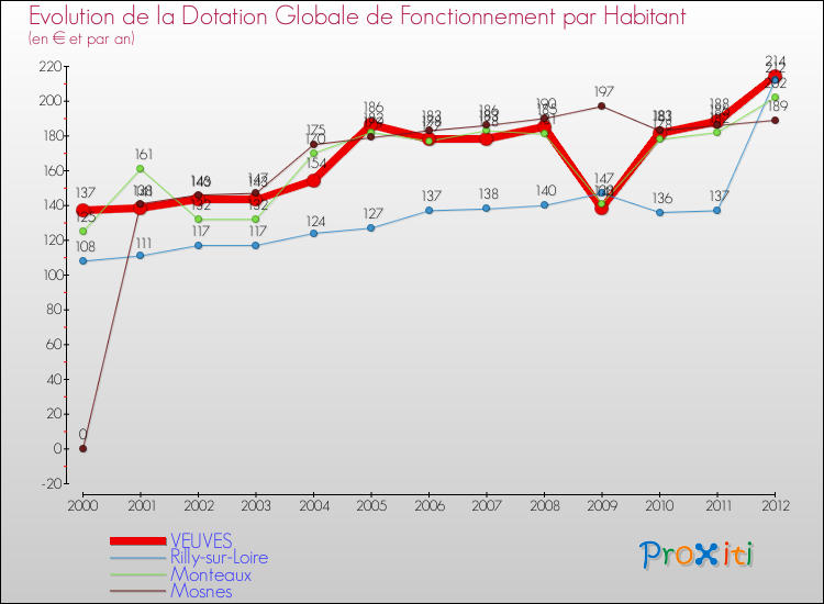 Evolution et montant de la dotation globale de fonctionnement par Habitant pour VEUVES et les communes proches Comparaison des dotations globales de fonctionnement par habitant pour VEUVES et les communes voisines