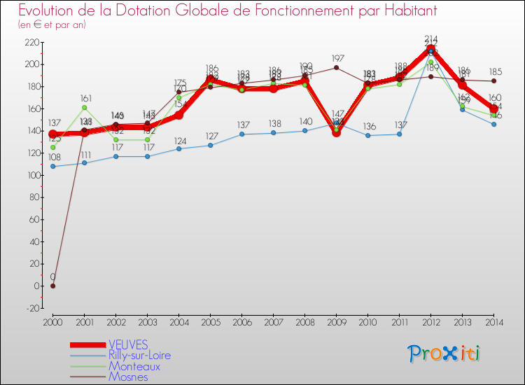 Evolution et montant de la dotation globale de fonctionnement par Habitant pour VEUVES et les communes proches de 2000 à 2014. Comparaison des dotations globales de fonctionnement par habitant pour VEUVES et les communes voisines de 2000 à 2014.