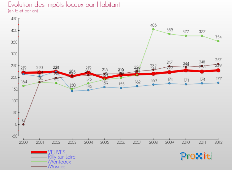 Evolution et montant des impôts locaux par Habitant pour VEUVES et les communes proches Comparaison des impôts locaux par habitant pour VEUVES et les communes voisines