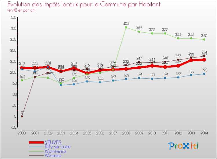 Evolution et montant des impôts locaux par Habitant pour VEUVES et les communes proches de 2000 à 2014 Comparaison des impôts locaux par habitant pour VEUVES et les communes voisines de 2000 à 2014