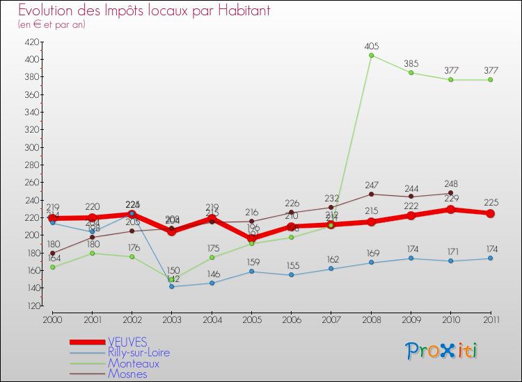 Evolution et montant des impôts locaux par Habitant pour VEUVES et les communes proches Comparaison des impôts locaux par habitant pour VEUVES et les communes voisines