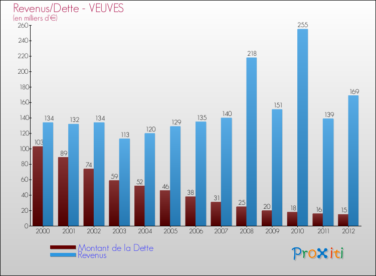 Evolution comparée de la dette et des revenus pour la commune de VEUVES de 2000 à 2012 Comparaison de la dette et des revenus pour VEUVES de 2000 à 2012