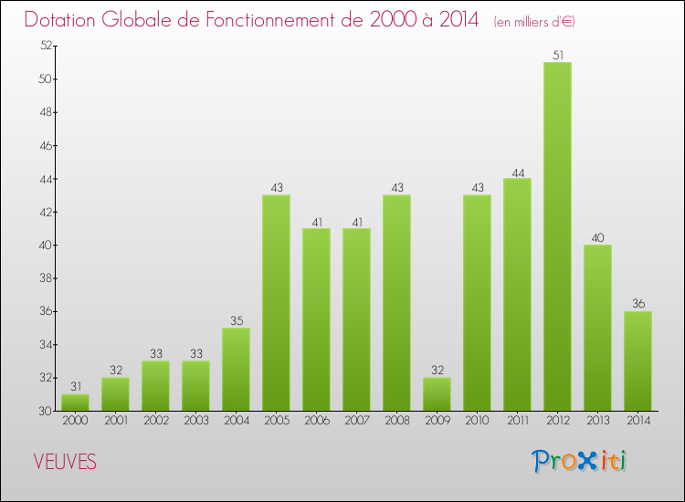 Evolution du montant de la Dotation Globale de Fonctionnement pour la commune de VEUVES de 2000 à 2014 Evolution du montant de la Dotation Globale de Fonctionnement pour VEUVES de 2000 à 2014