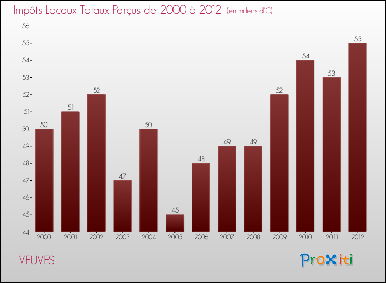 Evolution des Impôts Locaux pour la commune de VEUVES de 2000 à 2012 Evolution des Impôts Locaux pour VEUVES de 2000 à 2012