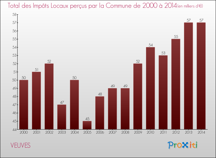 Evolution des Impôts Locaux pour la commune de VEUVES de 2000 à 2014 Evolution des Impôts Locaux pour VEUVES de 2000 à 2014