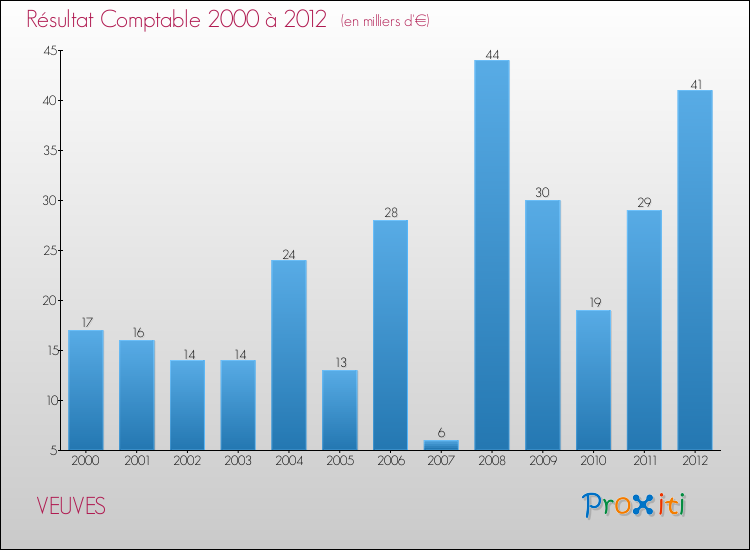 Evolution du résultat comptable pour la commune de VEUVES de 2000 à 2012 Evolution du résultat comptable pour VEUVES de 2000 à 2012