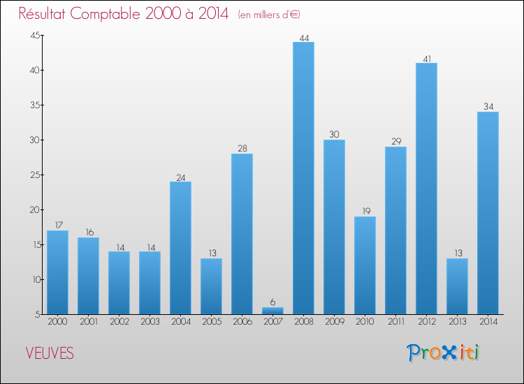 Evolution du résultat comptable pour la commune de VEUVES de 2000 à 2014 Evolution du résultat comptable pour VEUVES de 2000 à 2014