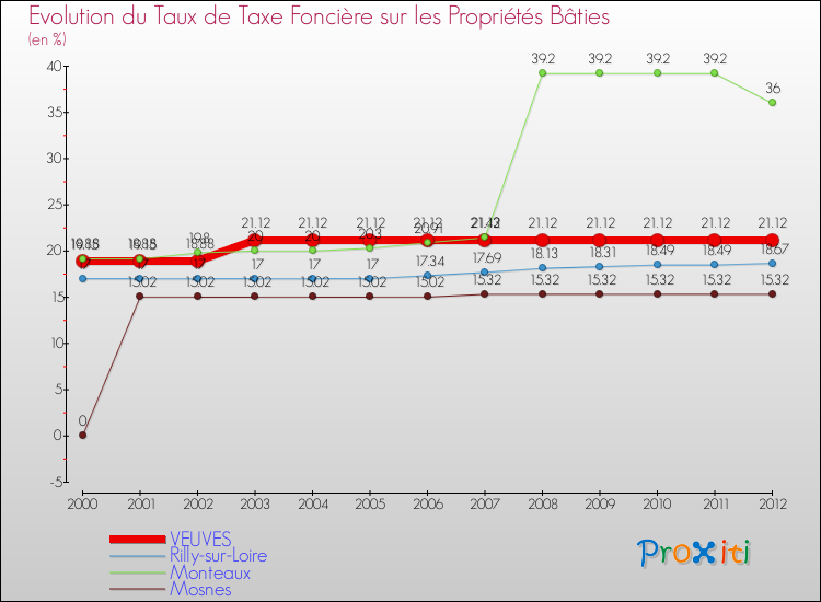Evolution du taux de la taxe foncière sur le bati pour VEUVES et les communes proches de 2000 à 2012 Comparaison des taux de taxe foncière sur le bati pour VEUVES et les communes voisines de 2000 à 2012