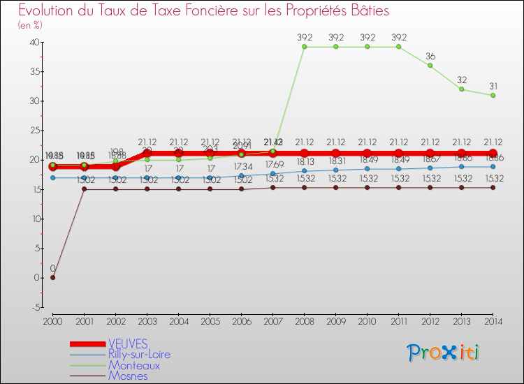 Evolution du taux de la taxe foncière sur le bati pour VEUVES et les communes proches de 2000 à 2014 Comparaison des taux de taxe foncière sur le bati pour VEUVES et les communes voisines de 2000 à 2014