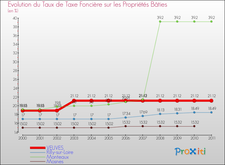 Evolution du taux de la taxe foncière sur le bati pour VEUVES et les communes proches Comparaison des taux de taxe foncière sur le bati pour VEUVES et les communes voisines