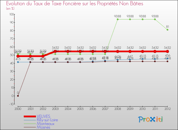 Evolution du taux de la taxe foncière sur les immeubles et terrains non batis pour VEUVES et les communes proches de 2000 à 2012 Comparaison des taux de la taxe foncière sur les immeubles et terrains non batis pour VEUVES et les communes voisines de 2000 à 2012