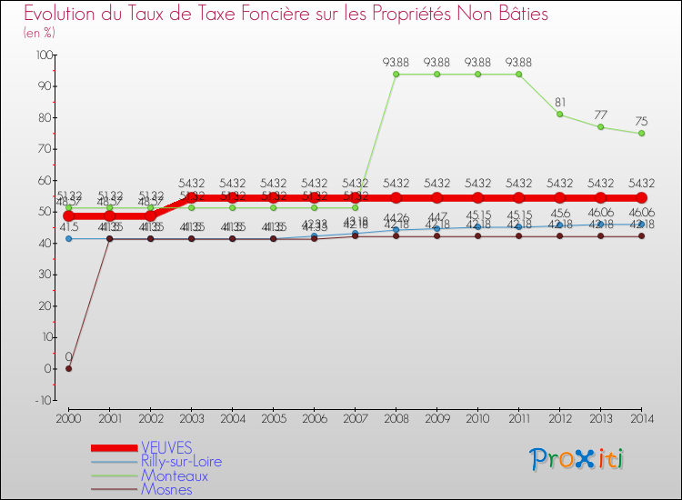 Evolution du taux de la taxe foncière sur les immeubles et terrains non batis pour VEUVES et les communes proches de 2000 à 2014 Comparaison des taux de la taxe foncière sur les immeubles et terrains non batis pour VEUVES et les communes voisines de 2000 à 2014
