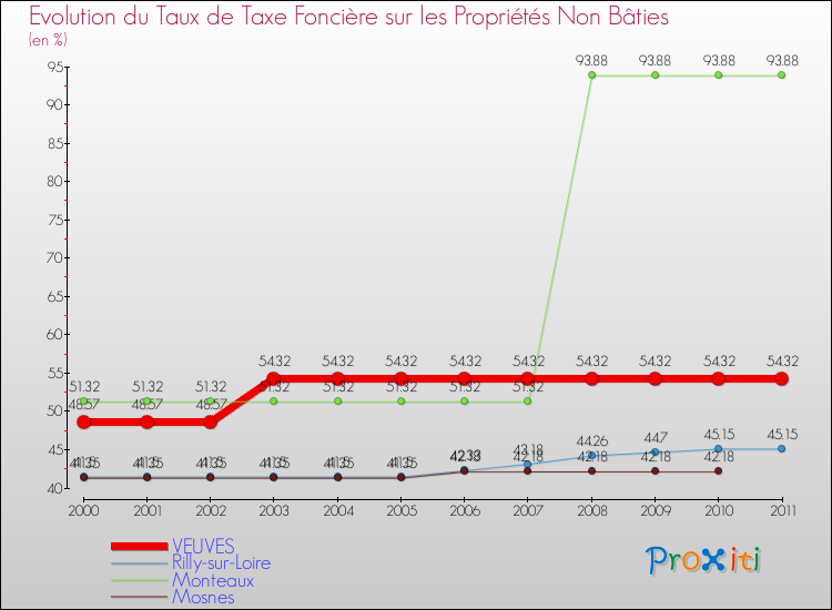 Evolution du taux de la taxe foncière sur les immeubles et terrains non batis pour VEUVES et les communes proches Comparaison des taux de la taxe foncière sur les immeubles et terrains non batis pour VEUVES et les communes voisines