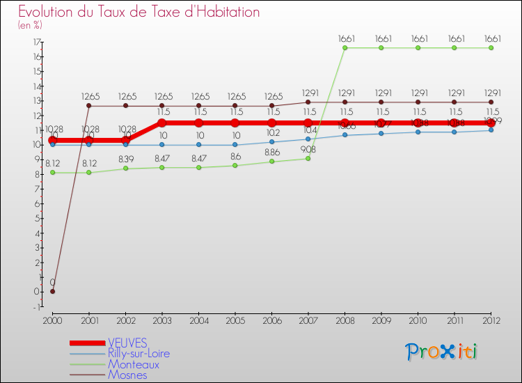 Evolution du taux de la taxe d'habitation pour VEUVES et les communes proches Comparaison des taux de la taxe d'habitation pour VEUVES et les communes voisines