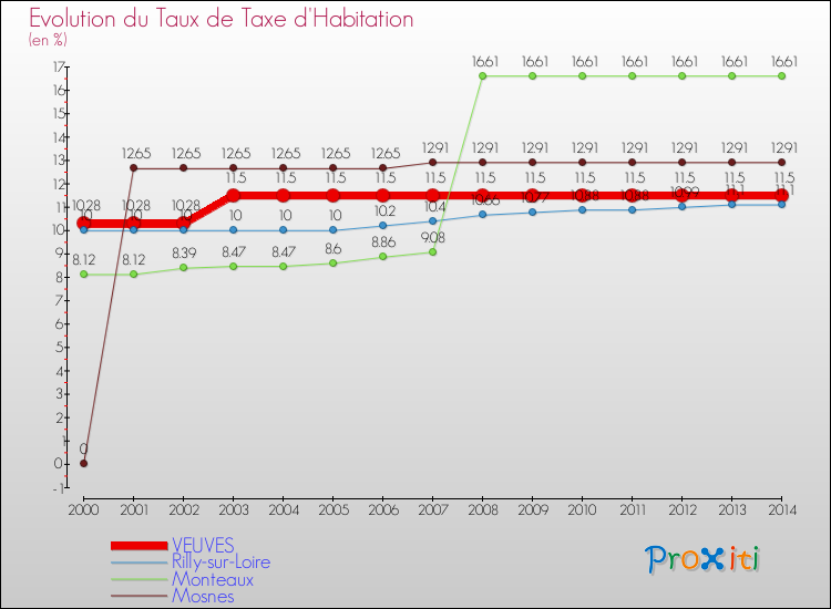 Evolution du taux de la taxe d'habitation pour VEUVES et les communes proches de 2000 à 2014 Comparaison des taux de la taxe d'habitation pour VEUVES et les communes voisines de 2000 à 2014
