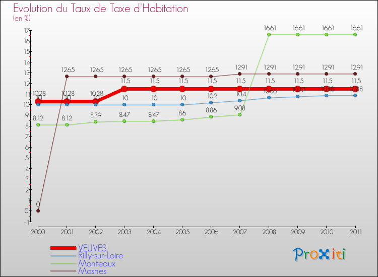 Evolution du taux de la taxe d'habitation pour VEUVES et les communes proches Comparaison des taux de la taxe d'habitation pour VEUVES et les communes voisines