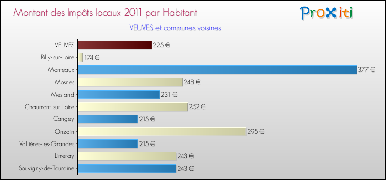 Montant des impôts locaux par Habitant pour VEUVES et les communes proches Comparaison des impôts locaux par habitant pour VEUVES et les communes voisines