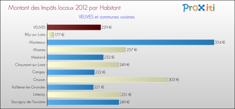 Montant des impôts locaux par Habitant pour VEUVES et les communes proches Comparaison des impôts locaux par habitant pour VEUVES et les communes voisines