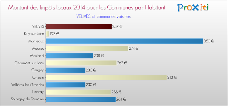 Montant des impôts locaux par Habitant pour VEUVES et les communes proches en 2014 Comparaison des impôts locaux par habitant pour VEUVES et les communes voisines en 2014