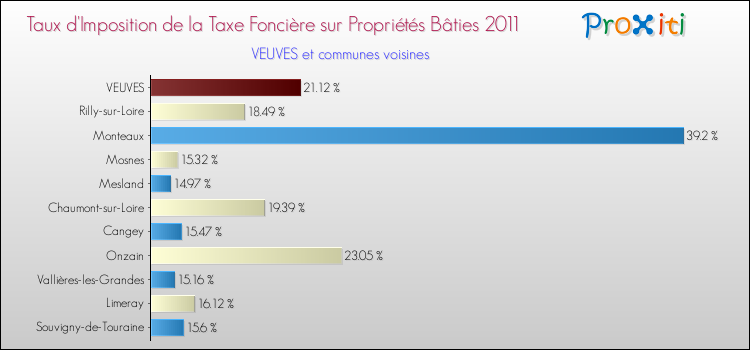 Taux d'imposition de la taxe foncière sur le bati 2011 pour VEUVES et les communes proches Comparaison des taux d'imposition de la taxe foncière sur le bati 2011 pour VEUVES et les communes voisines