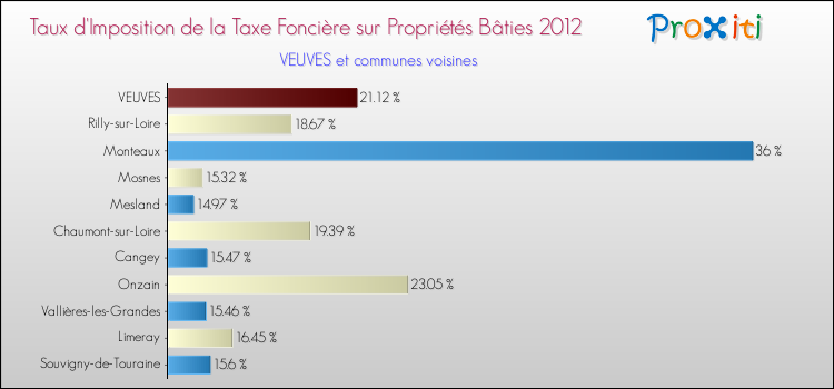 Taux d'imposition de la taxe foncière sur le bati 2012 pour VEUVES et les communes proches Comparaison des taux d'imposition de la taxe foncière sur le bati 2012 pour VEUVES et les communes voisines