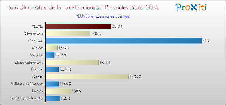 Taux d'imposition de la taxe foncière sur le bati 2014 pour VEUVES et les communes proches Comparaison des taux d'imposition de la taxe foncière sur le bati 2014 pour VEUVES et les communes voisines
