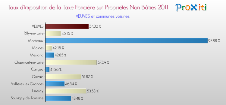 Taux d'imposition de la taxe foncière sur les immeubles et terrains non batis 2011 pour VEUVES et les communes proches Comparaison des taux d'imposition de la taxe foncière sur les immeubles et terrains non batis 2011 pour VEUVES et les communes voisines