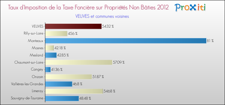 Taux d'imposition de la taxe foncière sur les immeubles et terrains non batis 2012 pour VEUVES et les communes proches Comparaison des taux d'imposition de la taxe foncière sur les immeubles et terrains non batis 2012 pour VEUVES et les communes voisines