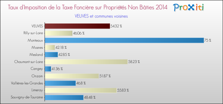Taux d'imposition de la taxe foncière sur les immeubles et terrains non batis 2014 pour VEUVES et les communes proches Comparaison des taux d'imposition de la taxe foncière sur les immeubles et terrains non batis 2014 pour VEUVES et les communes voisines