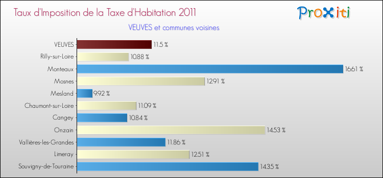 Taux d'imposition de la taxe d'habitation 2011 pour VEUVES et les communes proches Comparaison des taux d'imposition de la taxe d'habitation 2011 pour VEUVES et les communes voisines